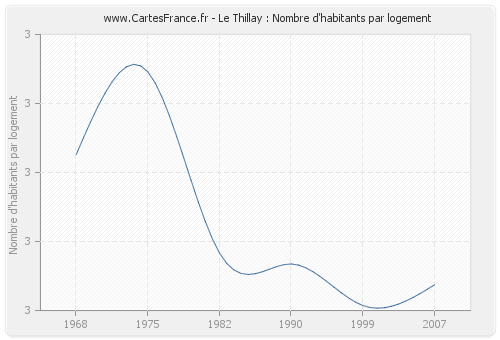 Le Thillay : Nombre d'habitants par logement